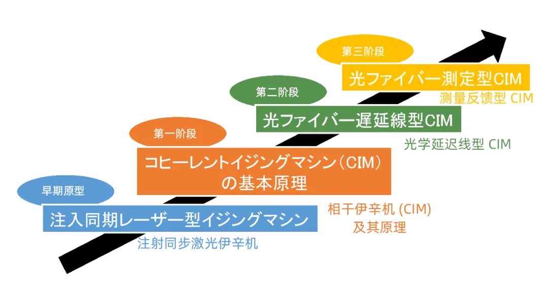 相干伊辛机（CIM）的诞生与发展历程