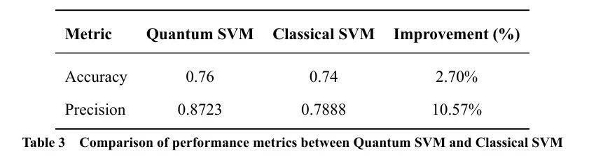 量子SVM和经典SVM的性能指标比较