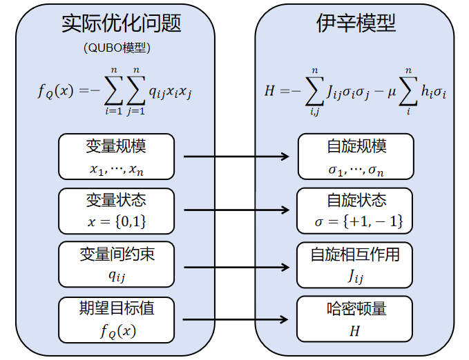 描述