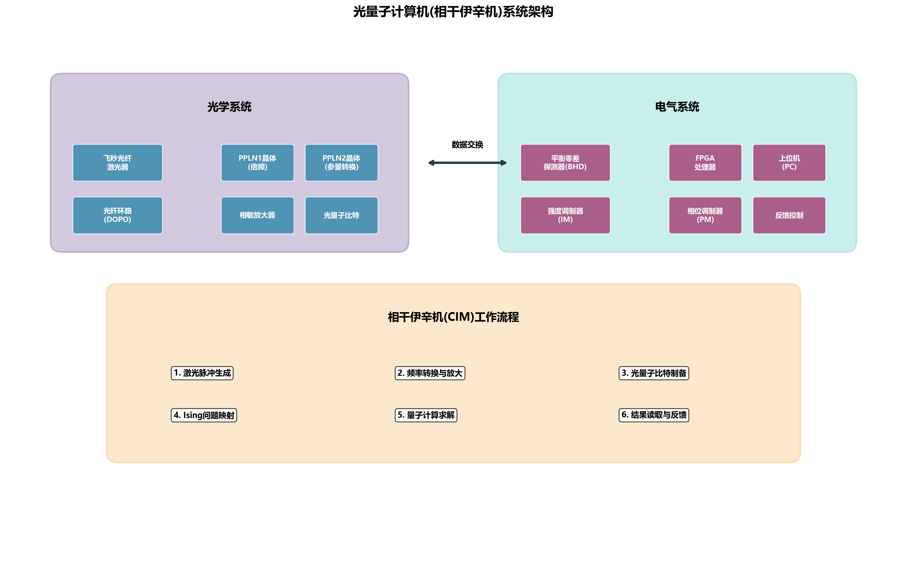 光量子计算机架构图