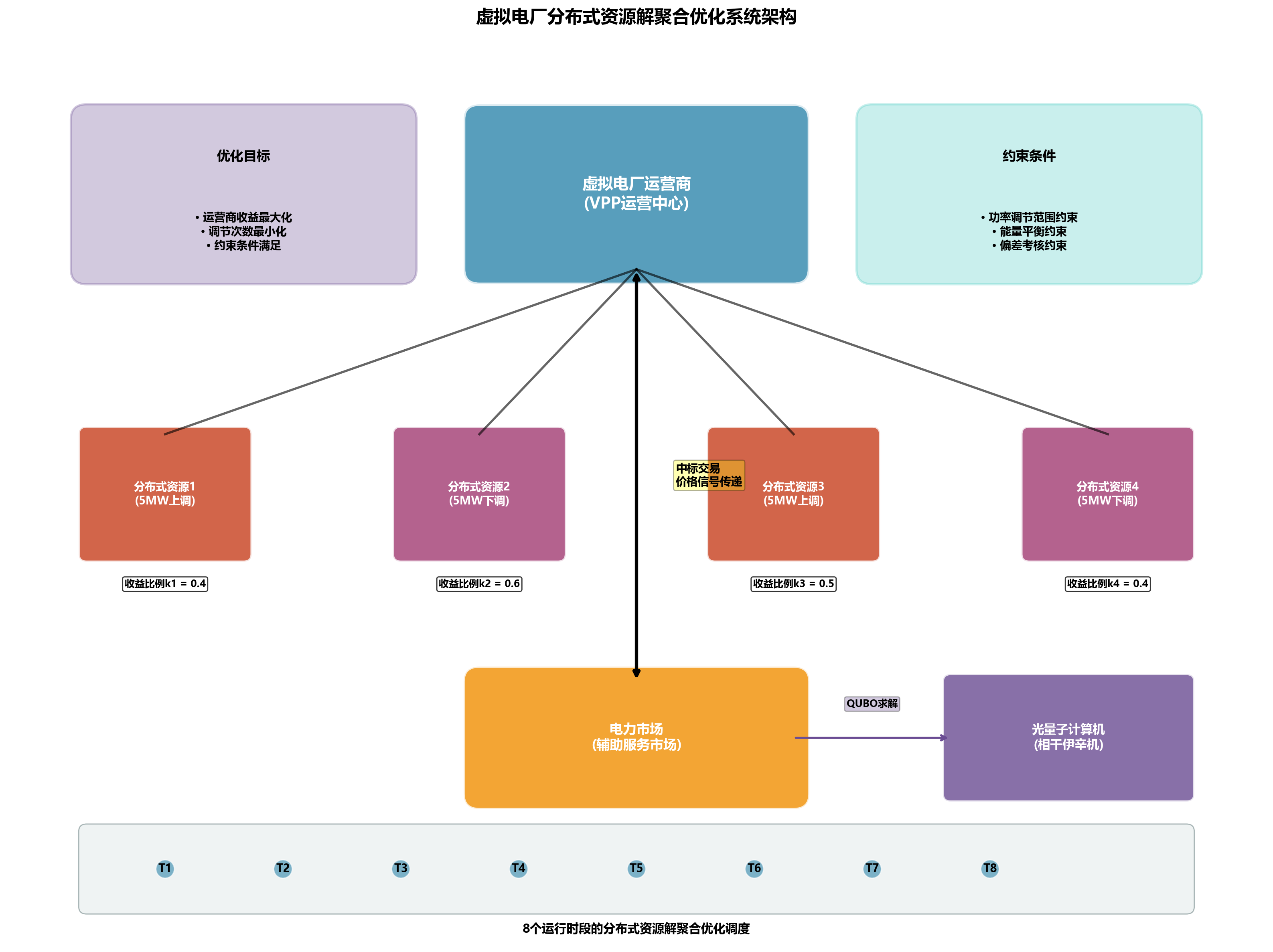 虚拟电厂系统架构图