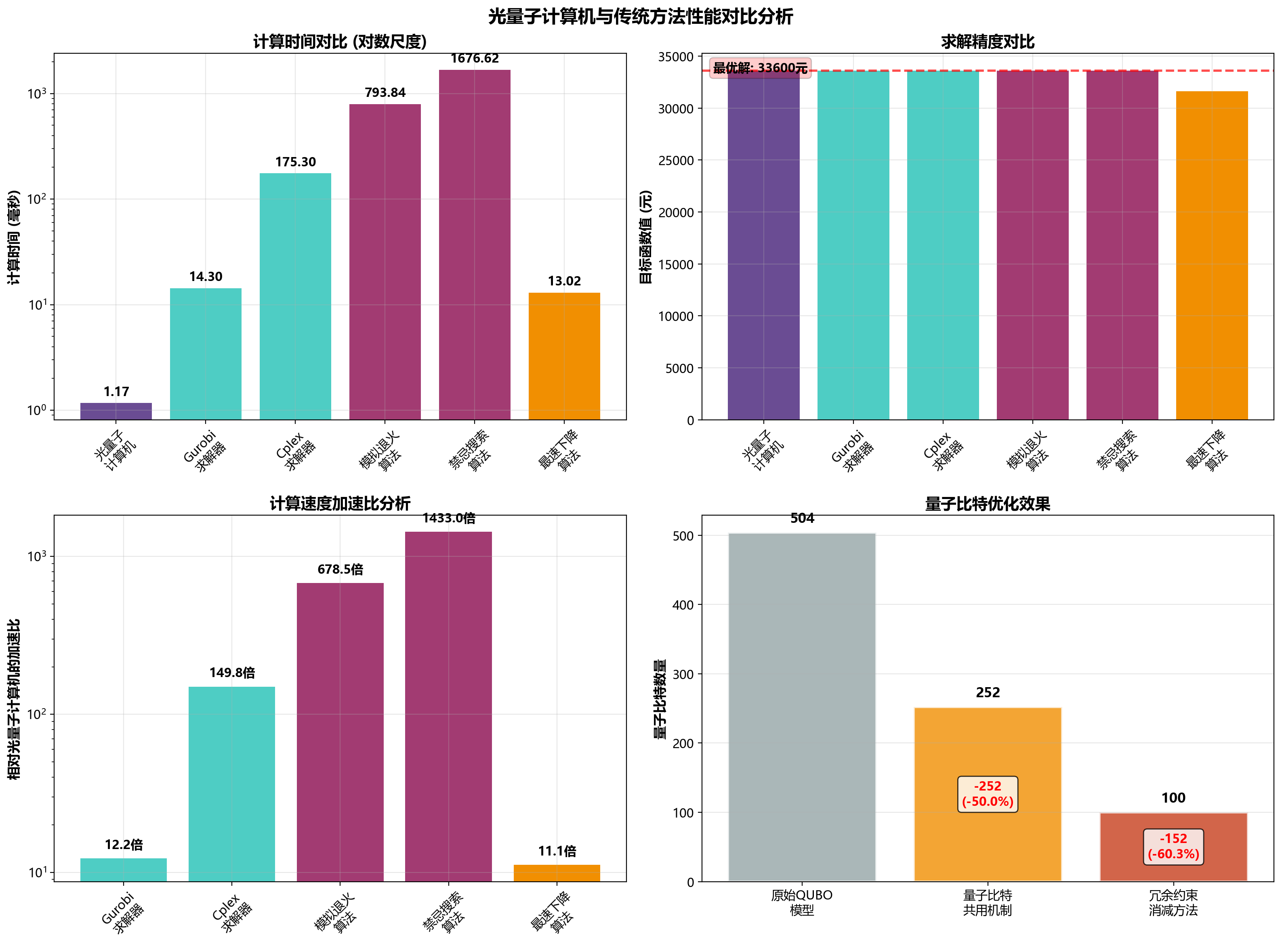 性能对比分析图