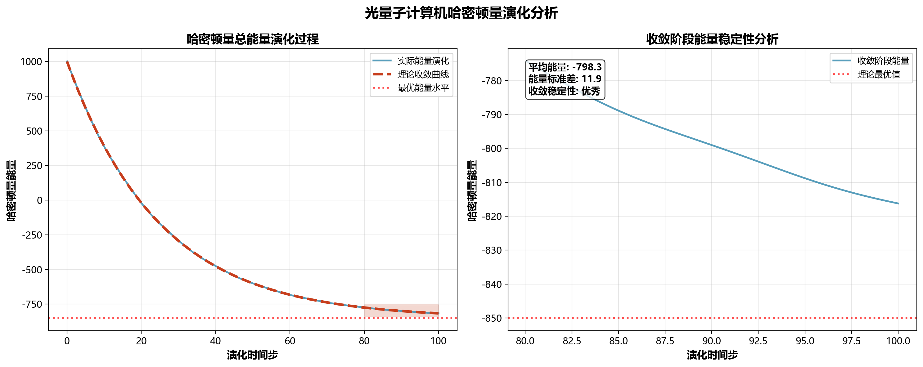 哈密顿量演化分析图