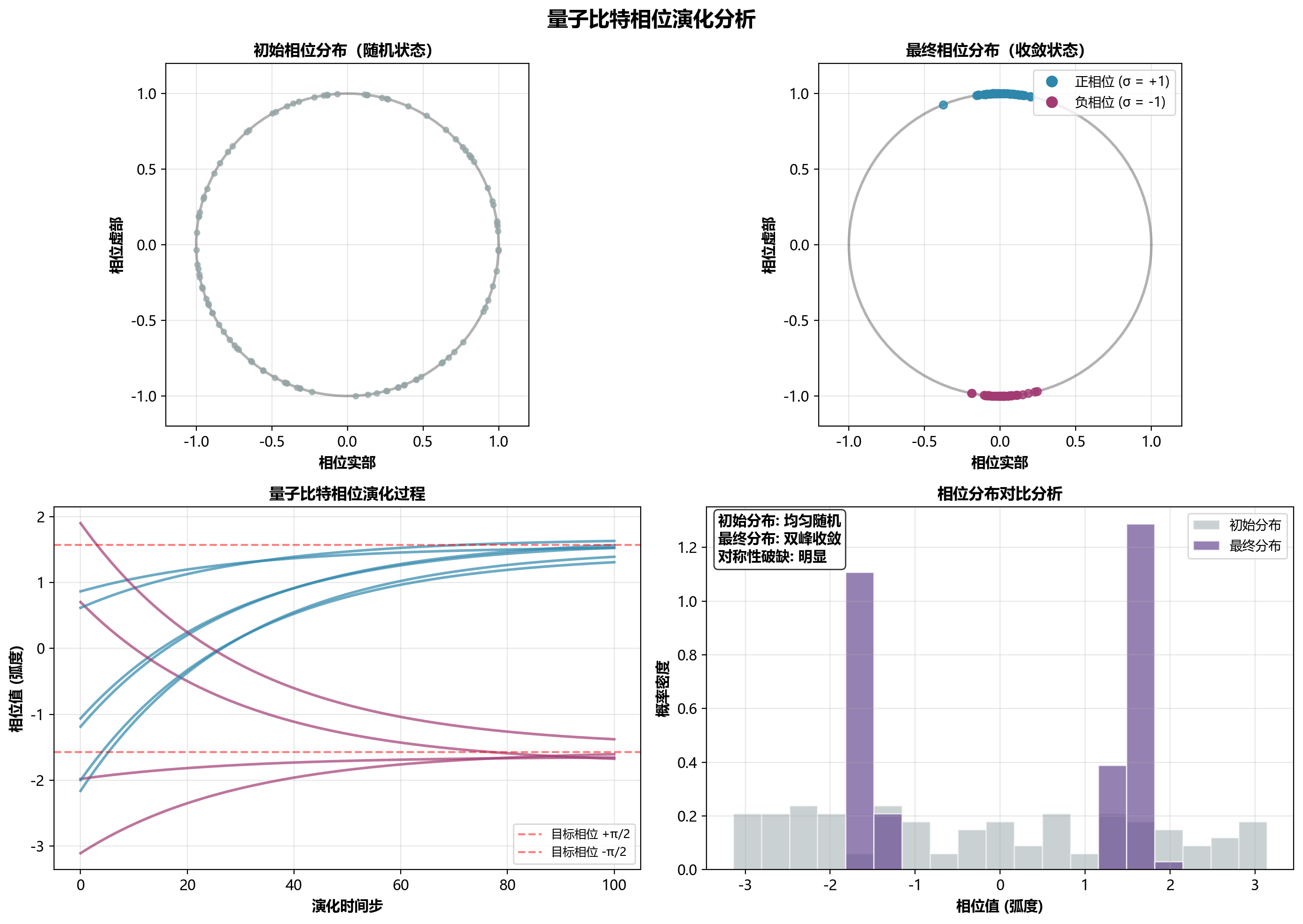 量子比特相位演化分析图